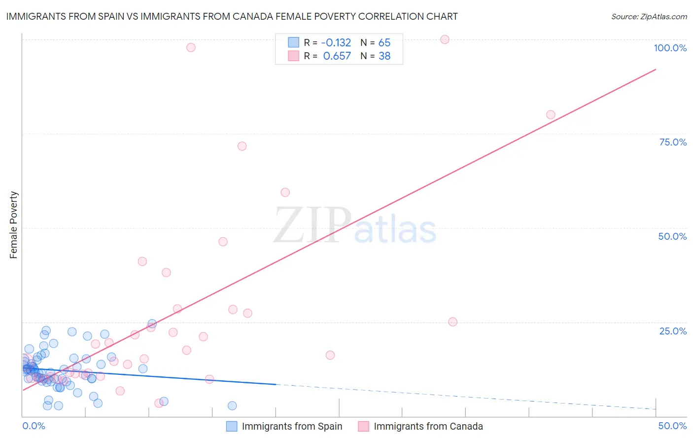 Immigrants from Spain vs Immigrants from Canada Female Poverty