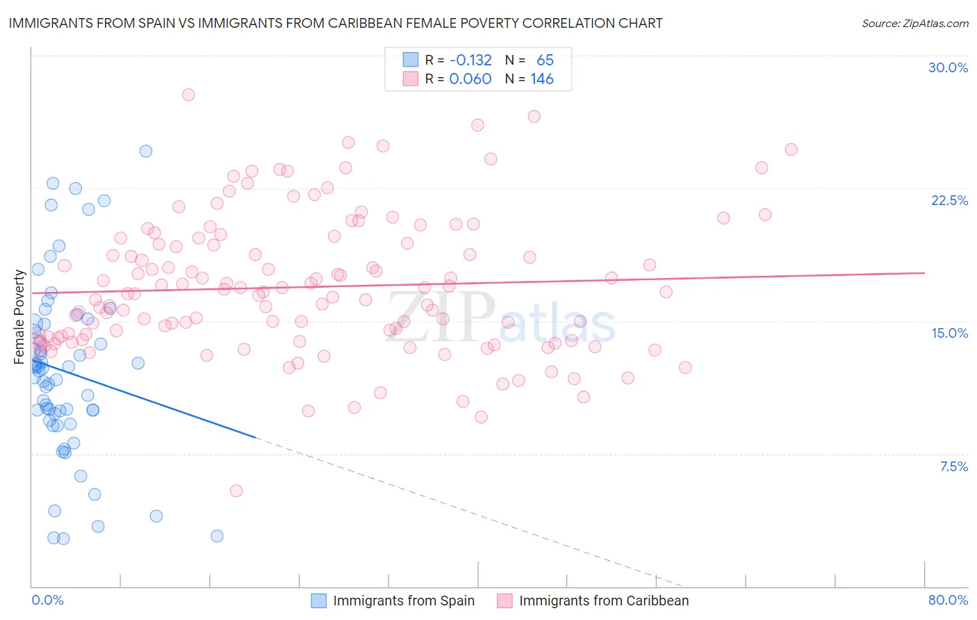 Immigrants from Spain vs Immigrants from Caribbean Female Poverty