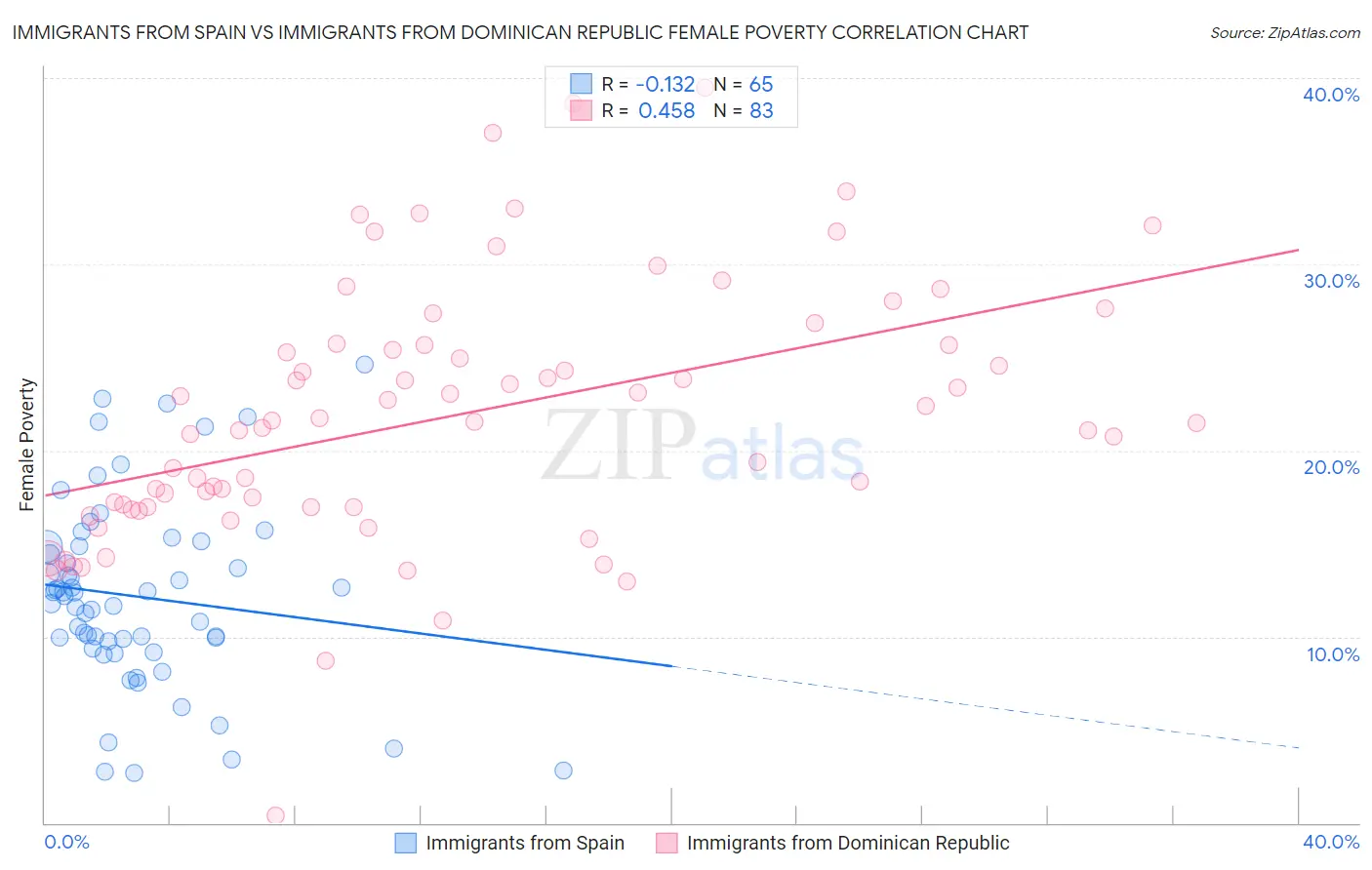 Immigrants from Spain vs Immigrants from Dominican Republic Female Poverty