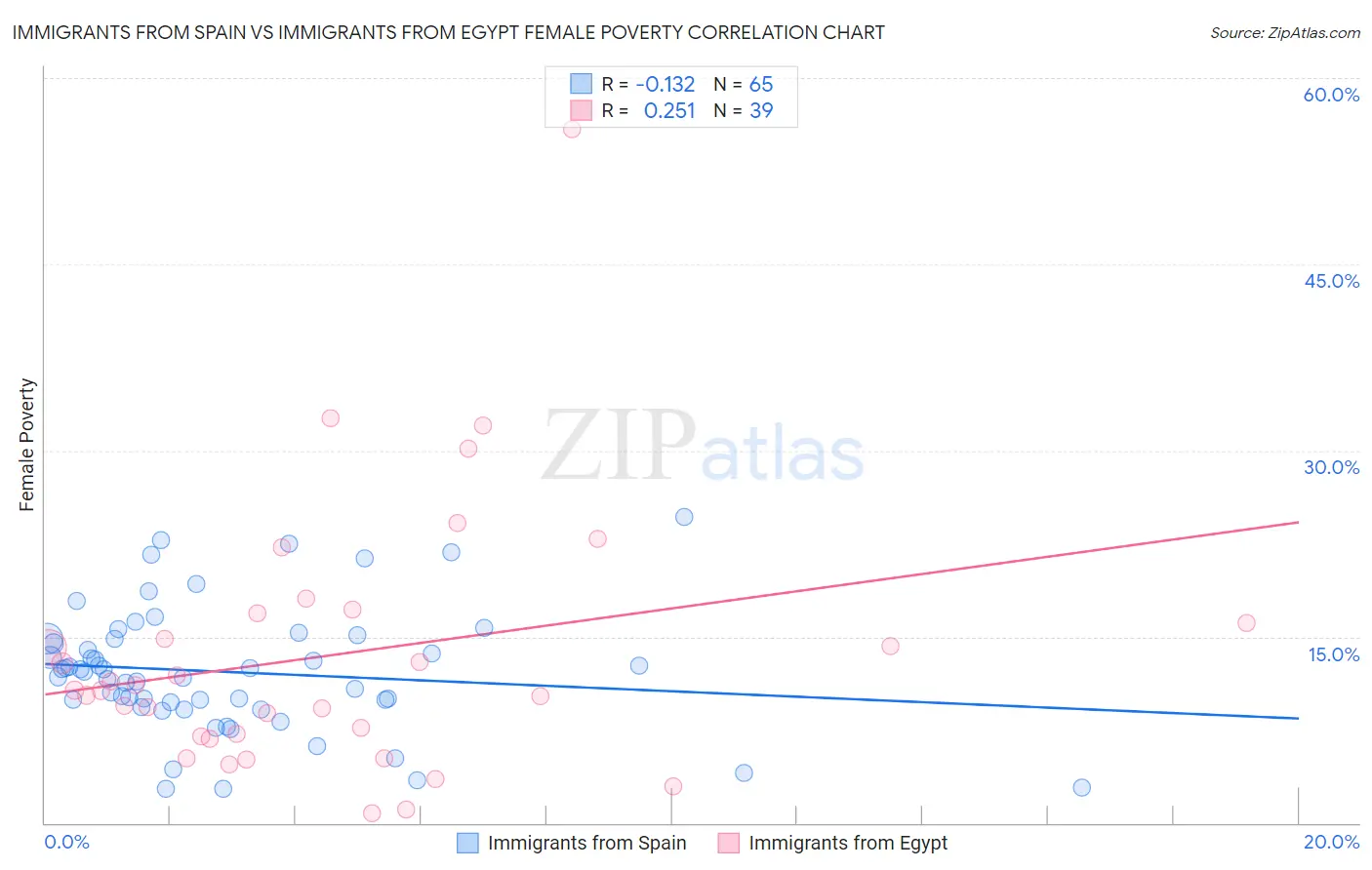 Immigrants from Spain vs Immigrants from Egypt Female Poverty