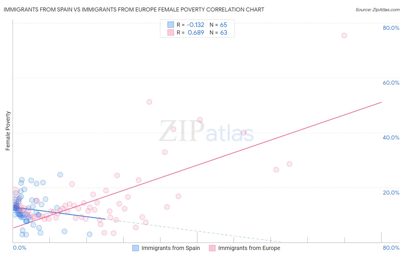 Immigrants from Spain vs Immigrants from Europe Female Poverty