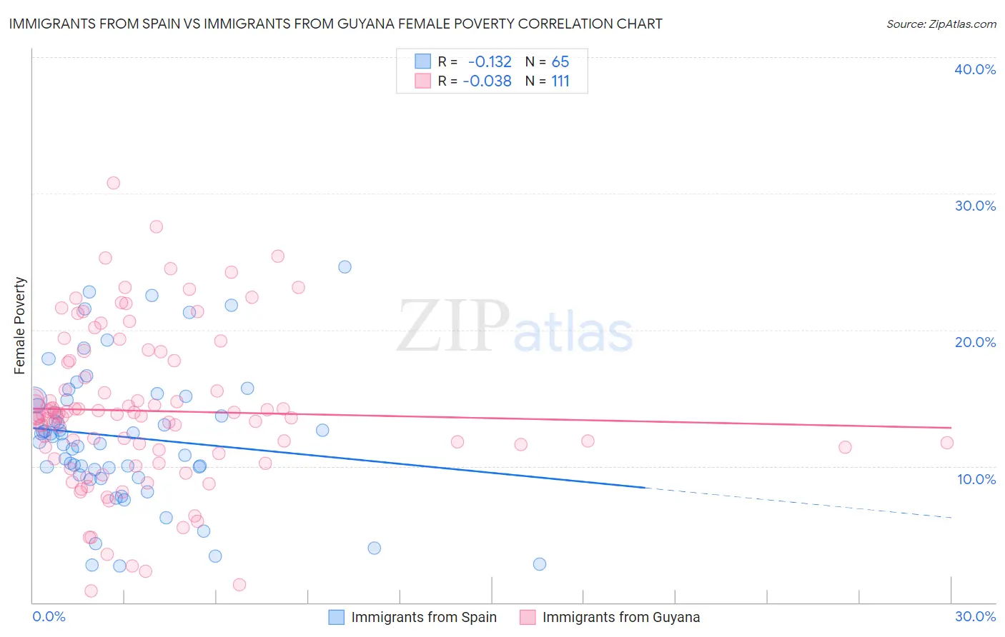 Immigrants from Spain vs Immigrants from Guyana Female Poverty
