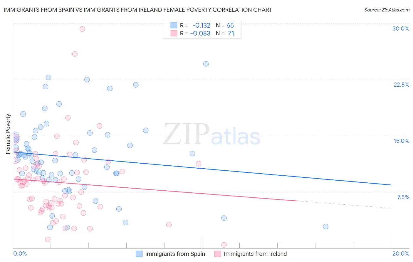 Immigrants from Spain vs Immigrants from Ireland Female Poverty