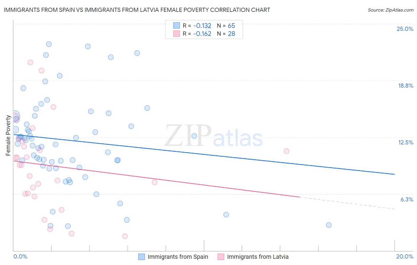 Immigrants from Spain vs Immigrants from Latvia Female Poverty