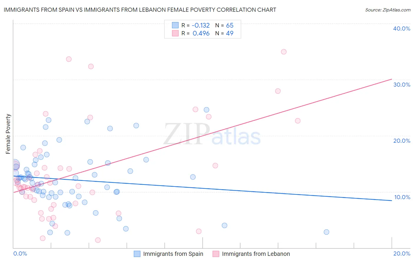 Immigrants from Spain vs Immigrants from Lebanon Female Poverty