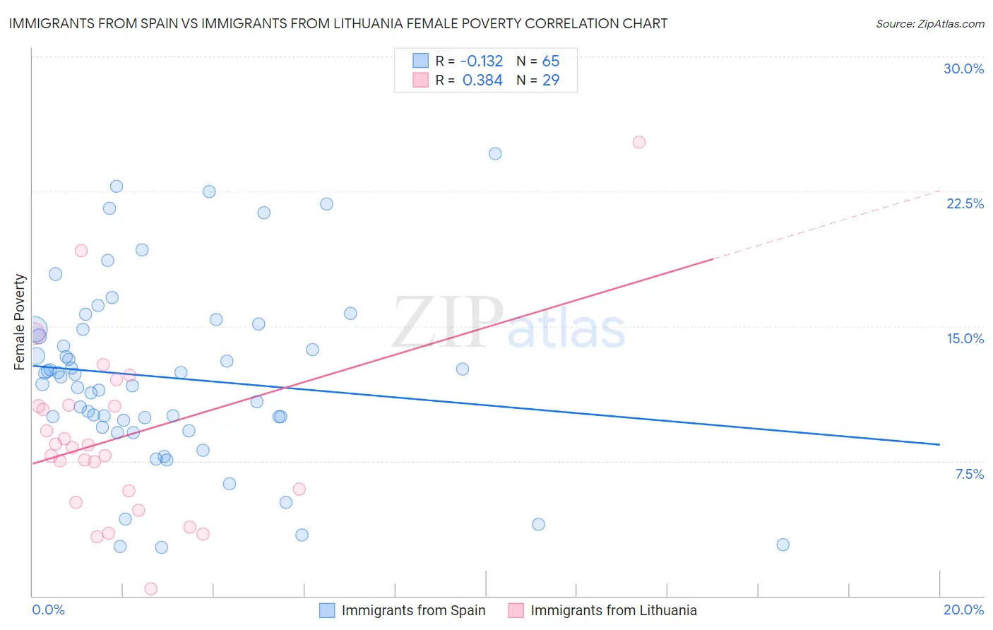 Immigrants from Spain vs Immigrants from Lithuania Female Poverty