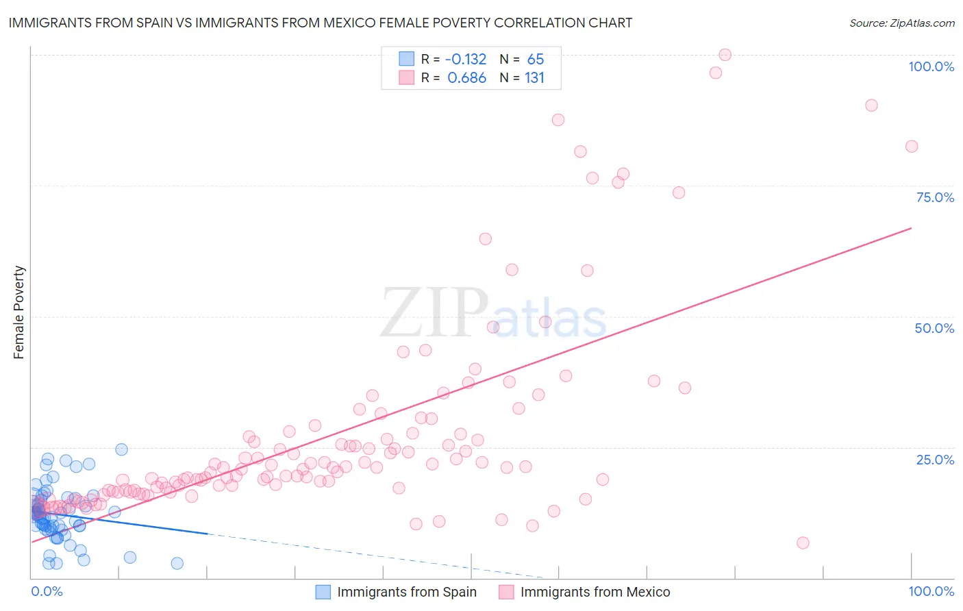 Immigrants from Spain vs Immigrants from Mexico Female Poverty