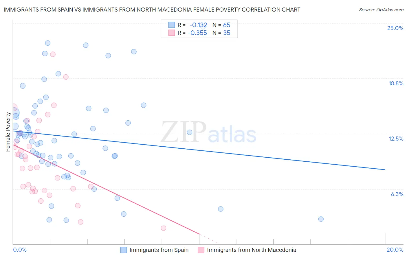 Immigrants from Spain vs Immigrants from North Macedonia Female Poverty