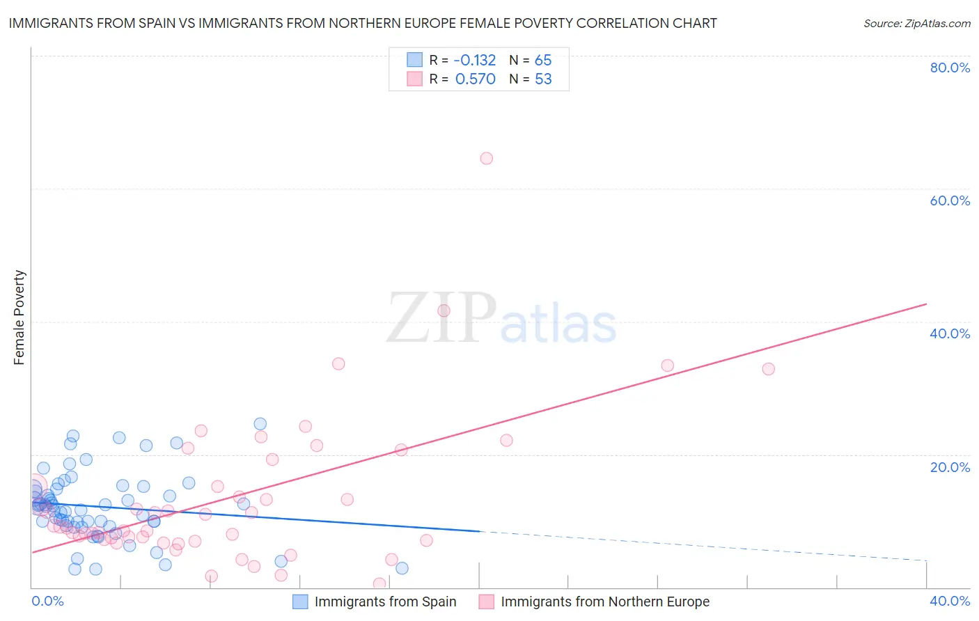 Immigrants from Spain vs Immigrants from Northern Europe Female Poverty