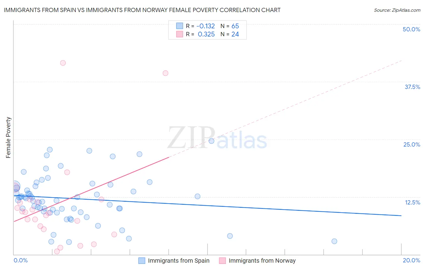 Immigrants from Spain vs Immigrants from Norway Female Poverty