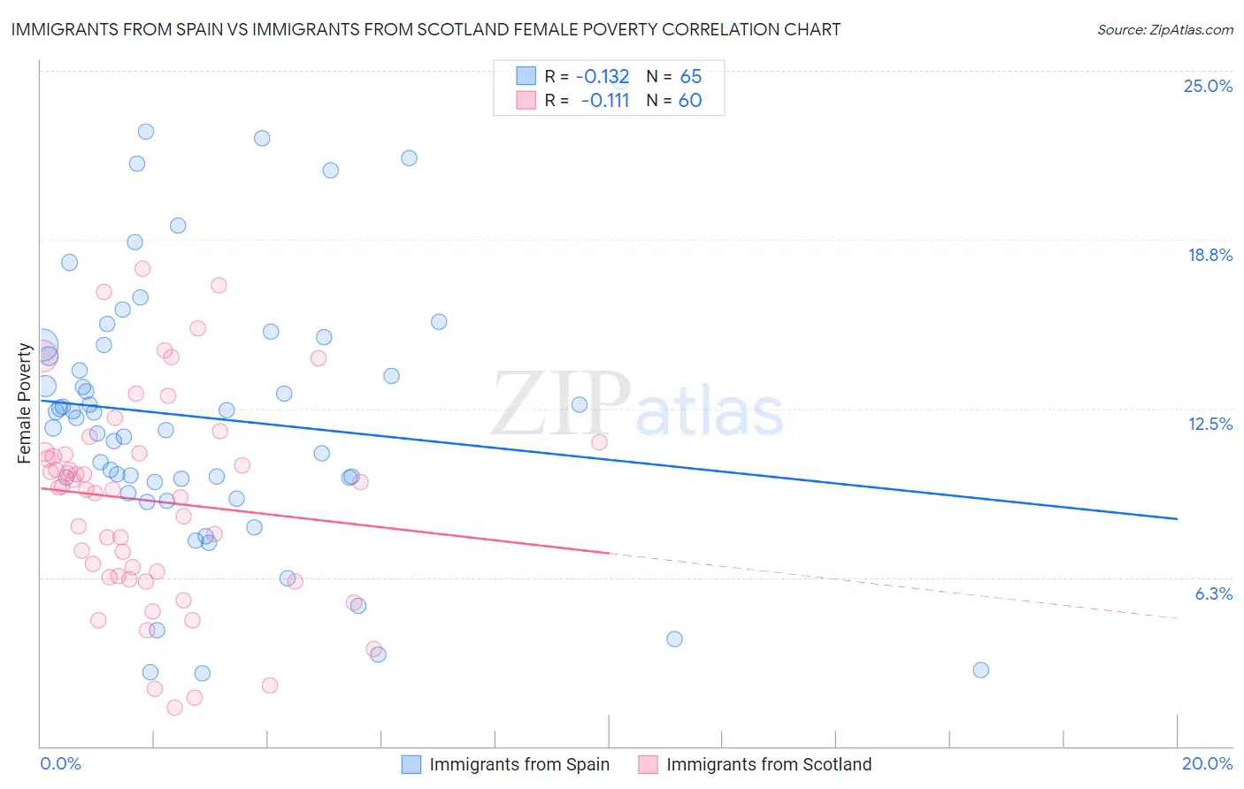 Immigrants from Spain vs Immigrants from Scotland Female Poverty