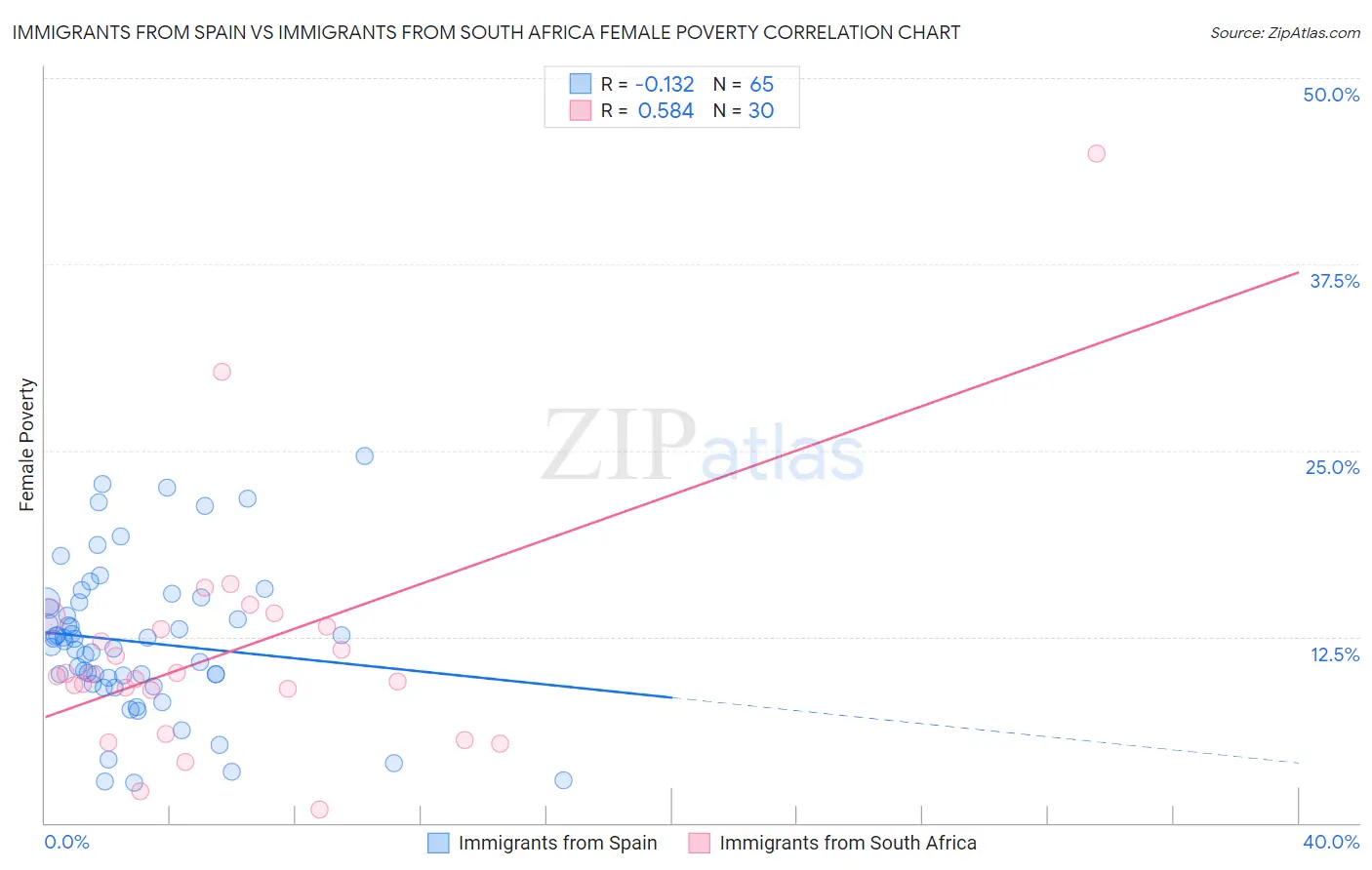 Immigrants from Spain vs Immigrants from South Africa Female Poverty