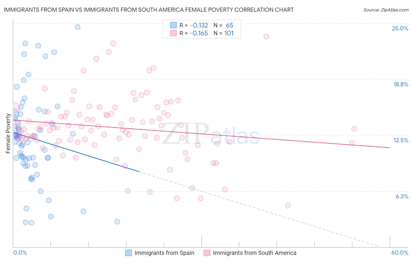 Immigrants from Spain vs Immigrants from South America Female Poverty