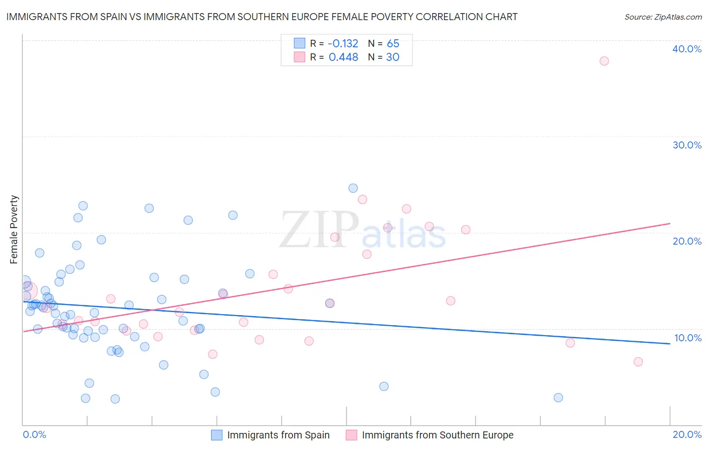 Immigrants from Spain vs Immigrants from Southern Europe Female Poverty