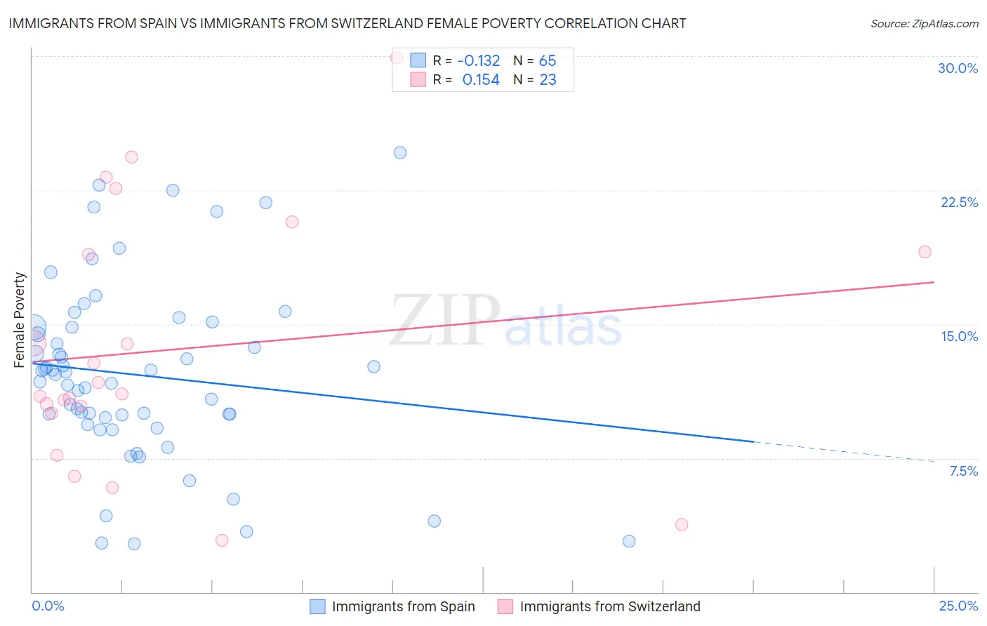 Immigrants from Spain vs Immigrants from Switzerland Female Poverty