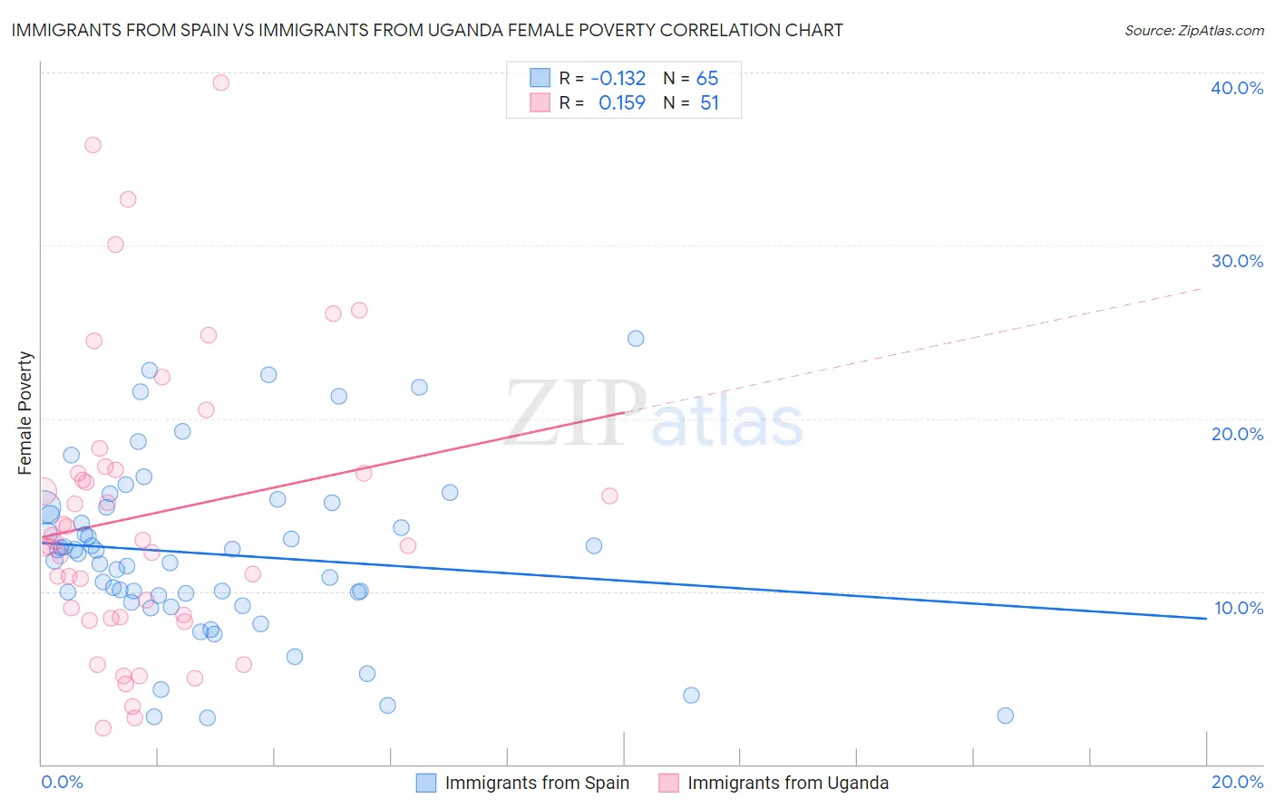 Immigrants from Spain vs Immigrants from Uganda Female Poverty