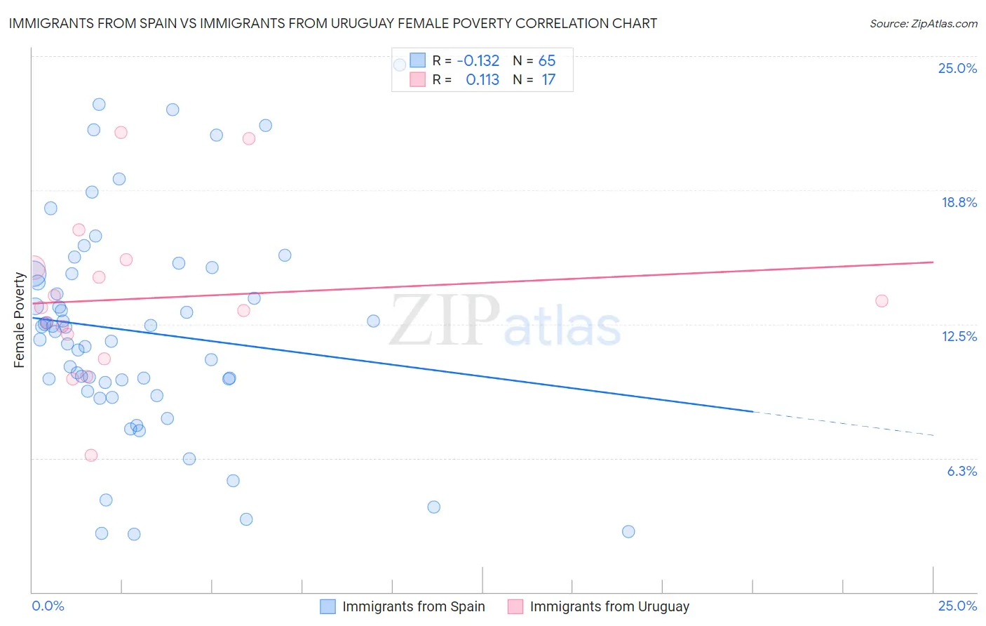 Immigrants from Spain vs Immigrants from Uruguay Female Poverty