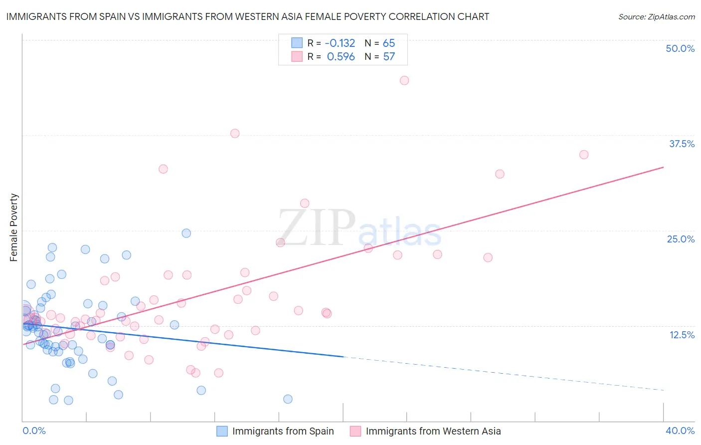 Immigrants from Spain vs Immigrants from Western Asia Female Poverty