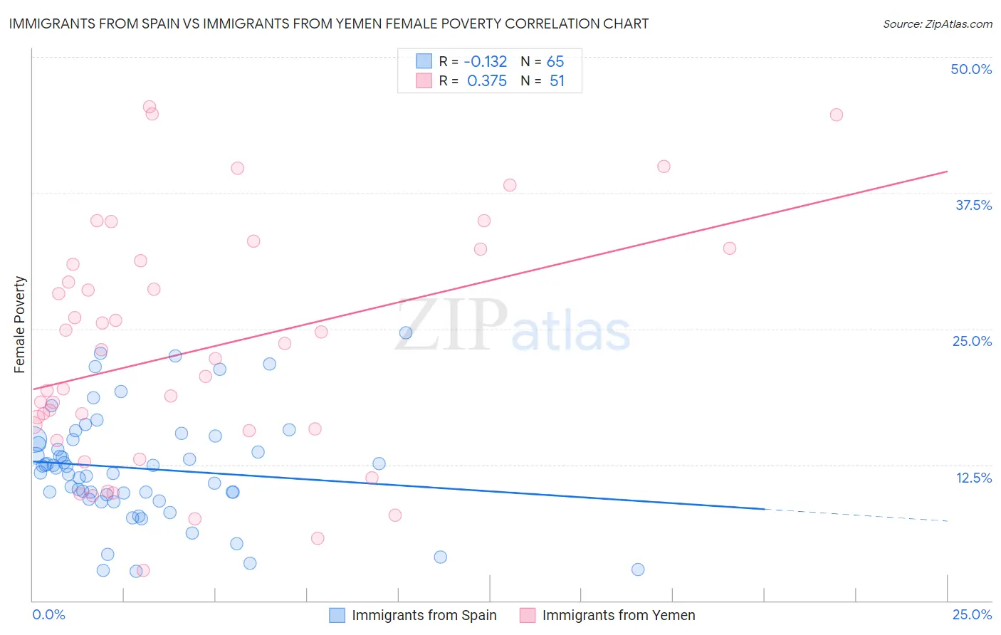 Immigrants from Spain vs Immigrants from Yemen Female Poverty