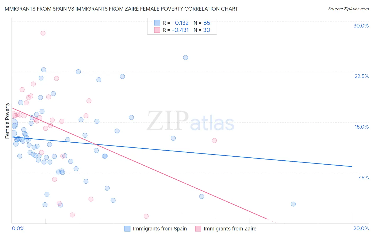 Immigrants from Spain vs Immigrants from Zaire Female Poverty