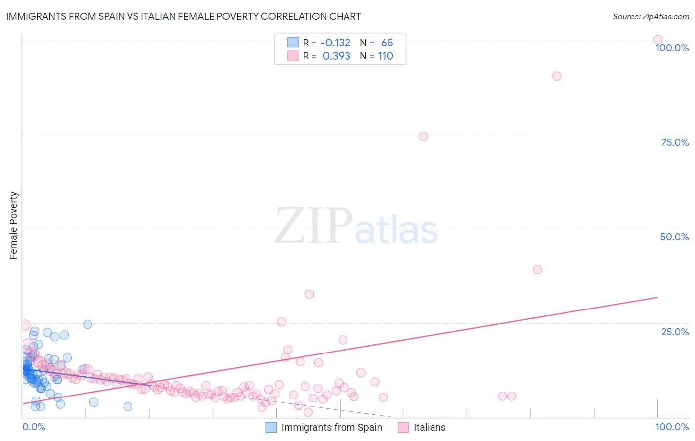 Immigrants from Spain vs Italian Female Poverty