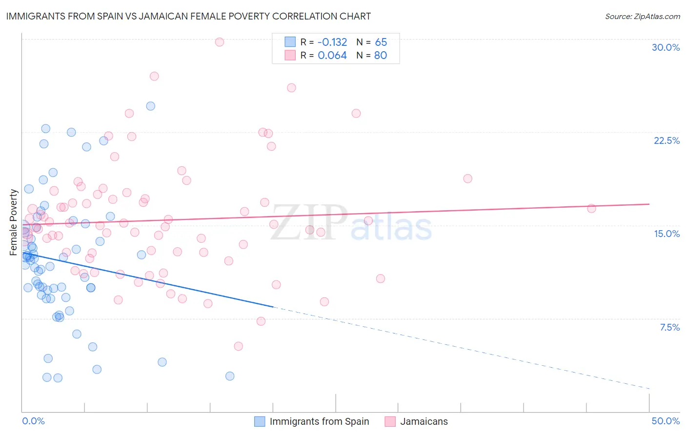 Immigrants from Spain vs Jamaican Female Poverty