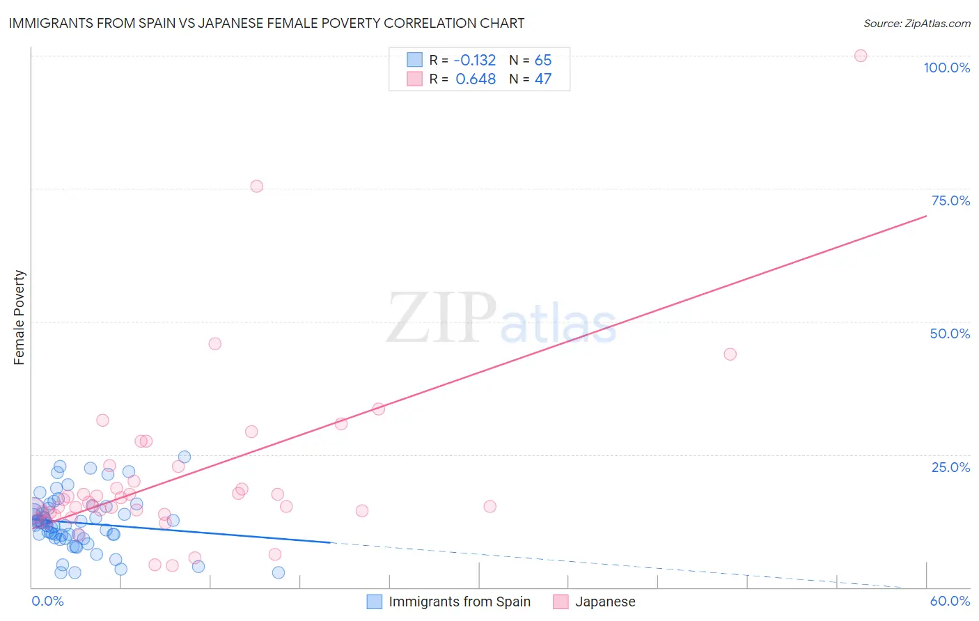 Immigrants from Spain vs Japanese Female Poverty