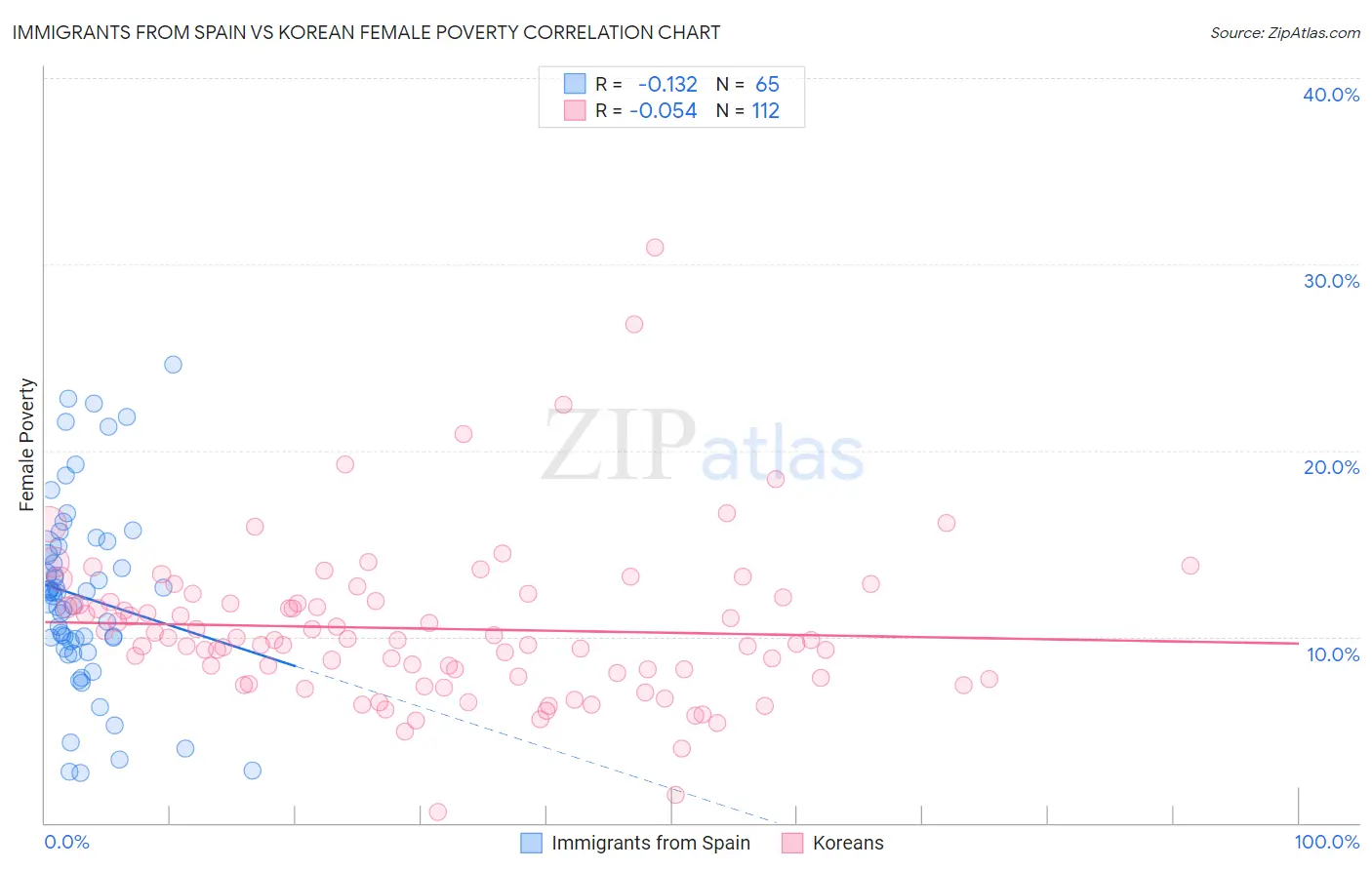 Immigrants from Spain vs Korean Female Poverty