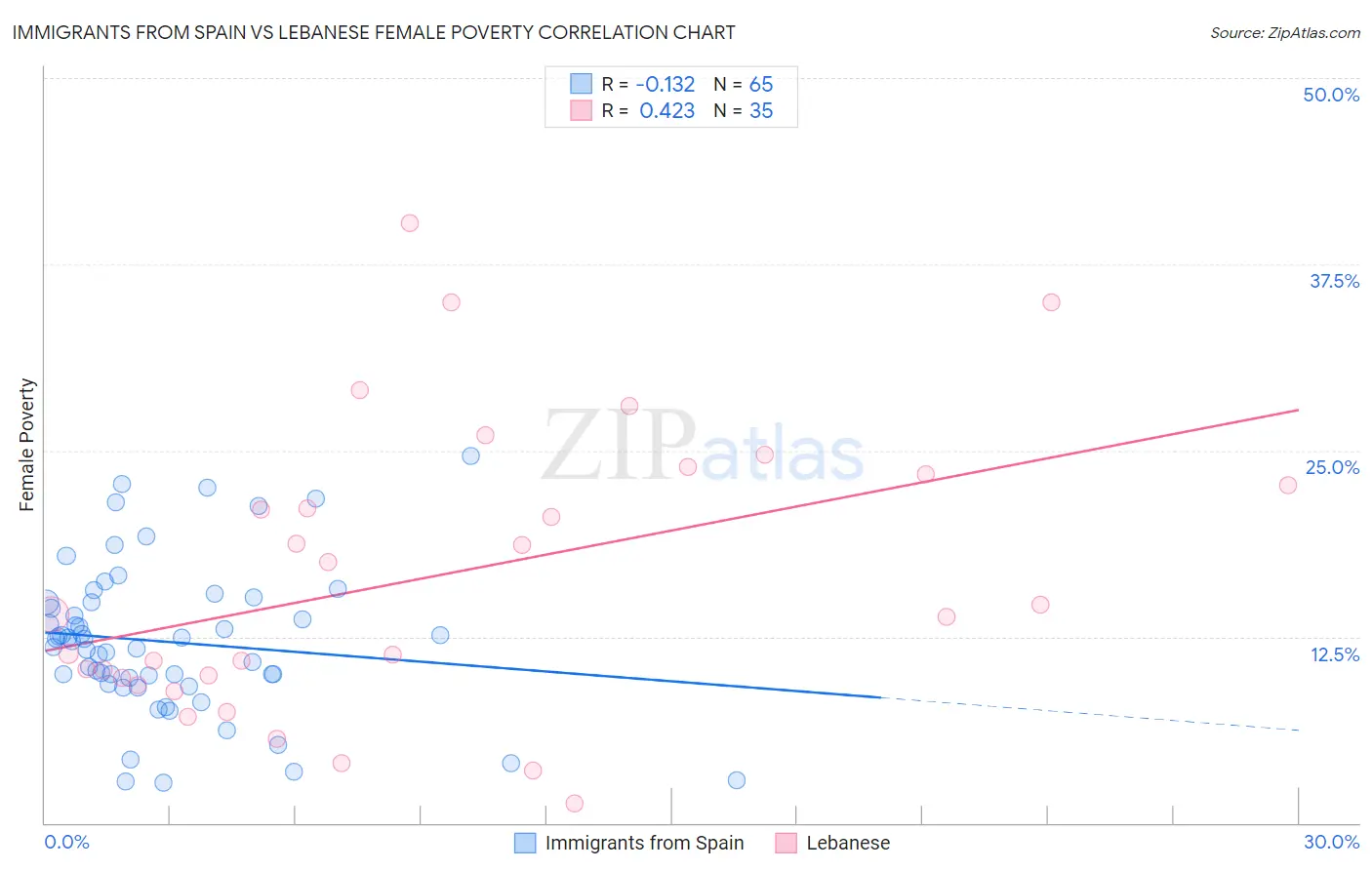 Immigrants from Spain vs Lebanese Female Poverty