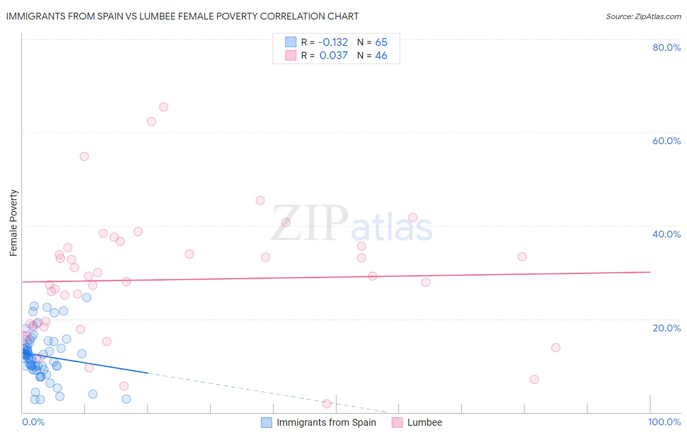 Immigrants from Spain vs Lumbee Female Poverty
