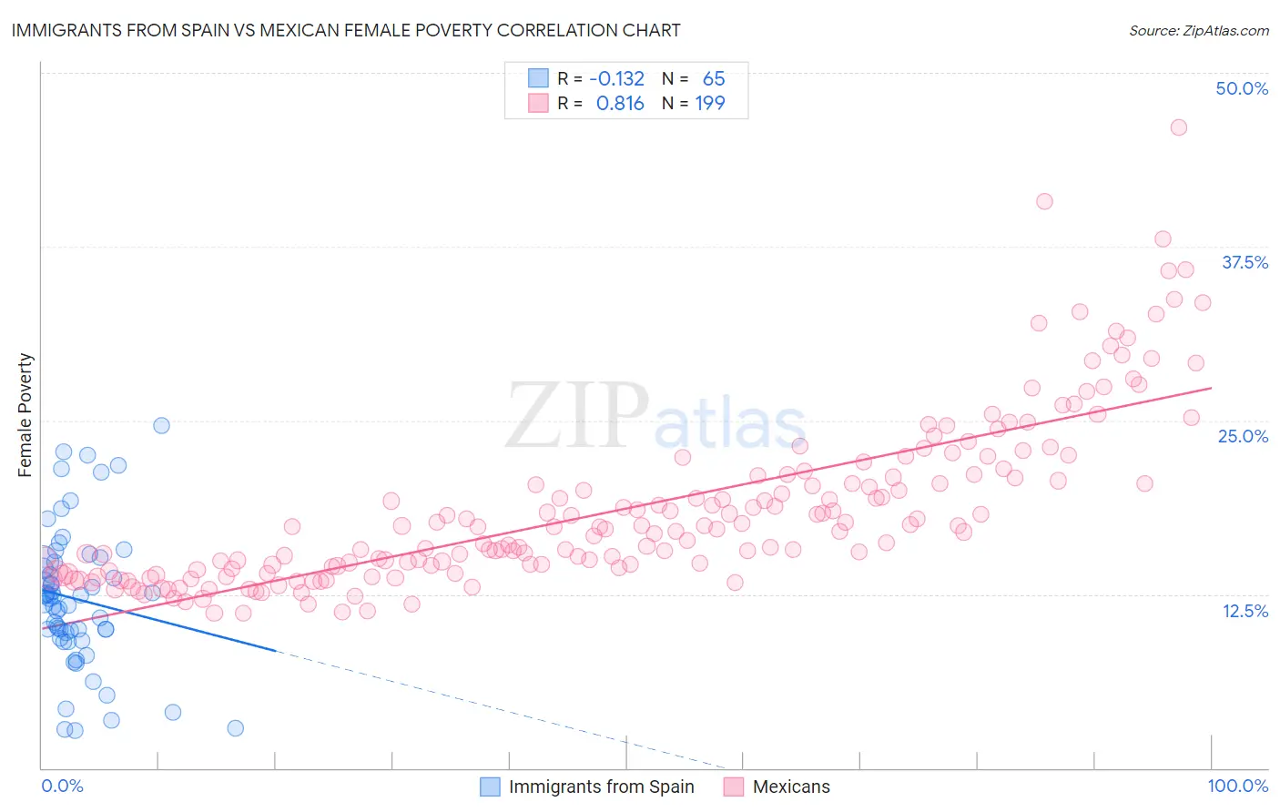 Immigrants from Spain vs Mexican Female Poverty