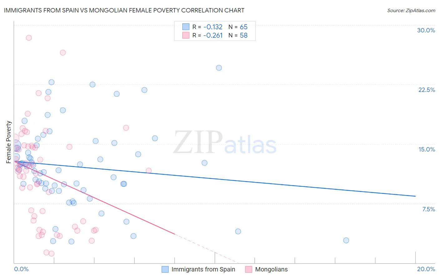 Immigrants from Spain vs Mongolian Female Poverty