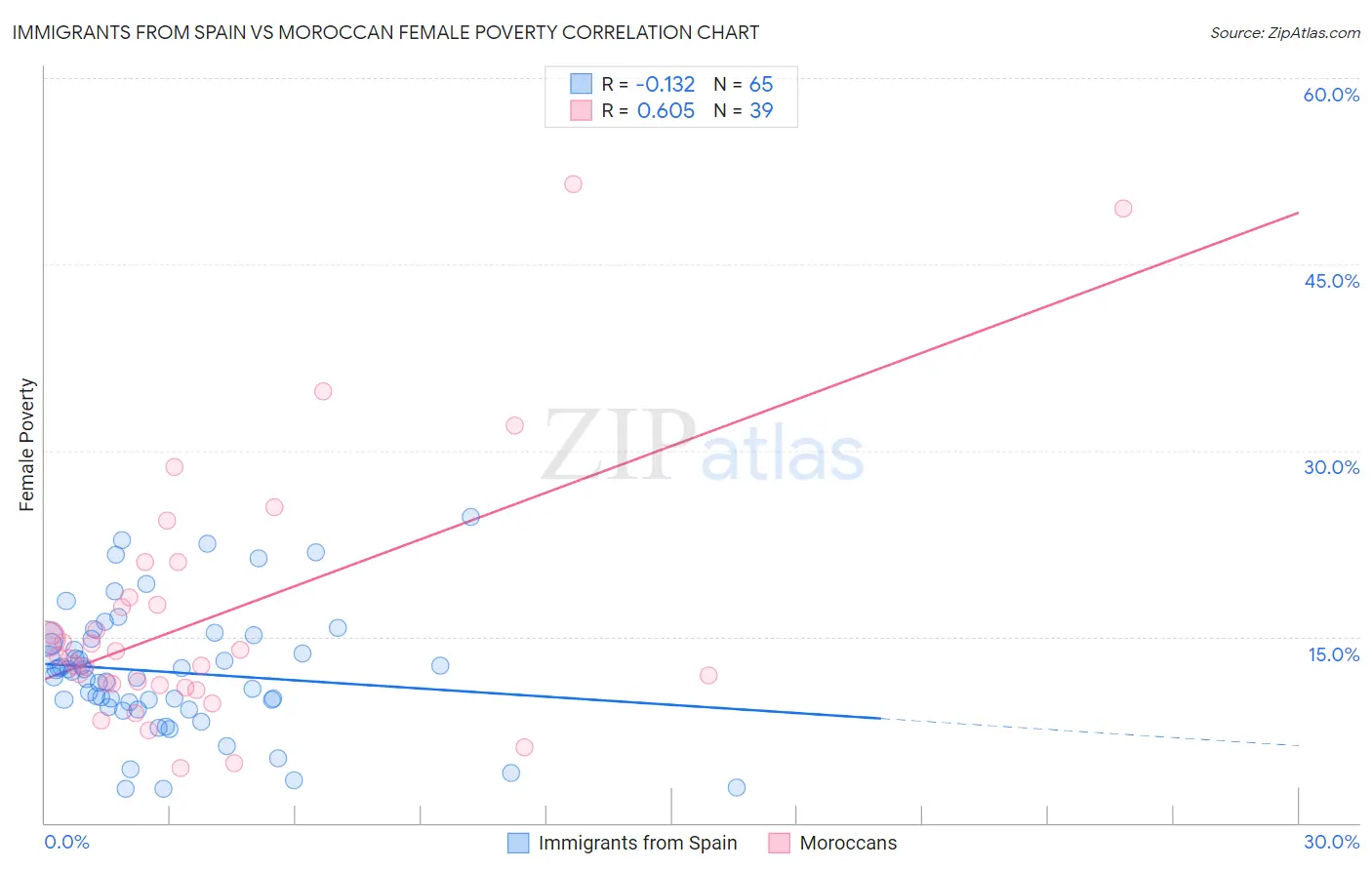 Immigrants from Spain vs Moroccan Female Poverty
