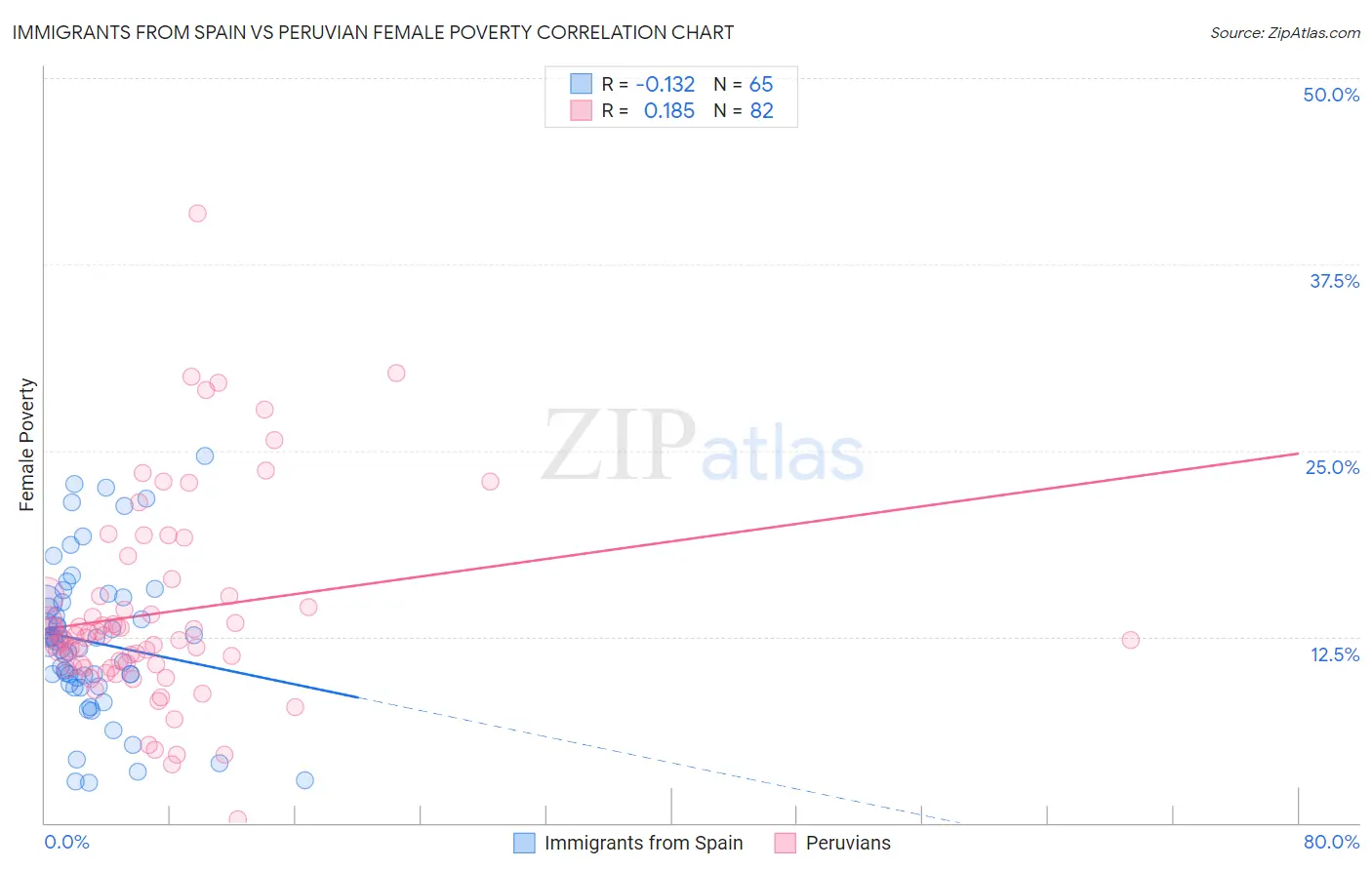Immigrants from Spain vs Peruvian Female Poverty
