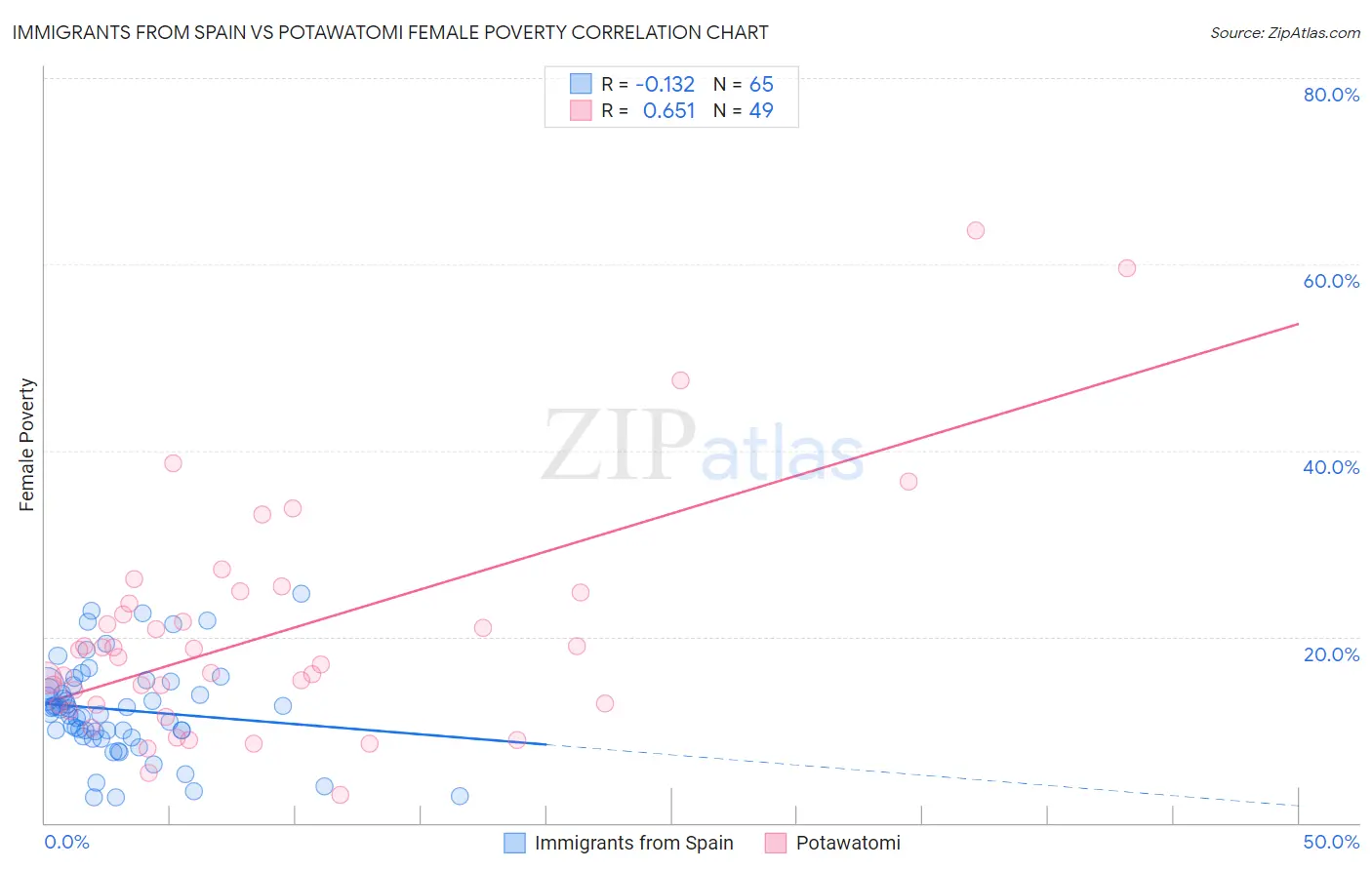 Immigrants from Spain vs Potawatomi Female Poverty