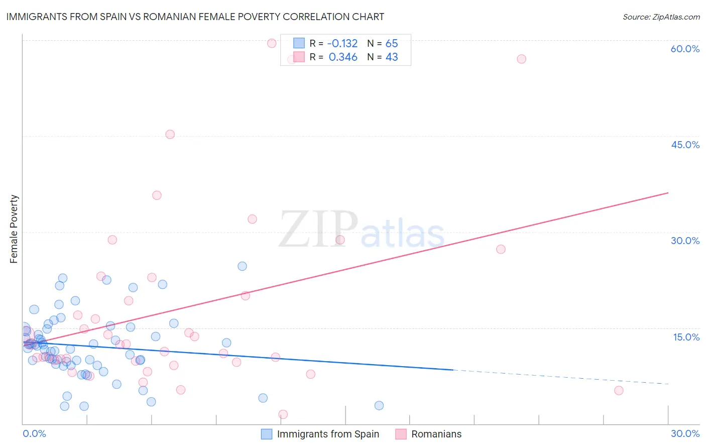 Immigrants from Spain vs Romanian Female Poverty