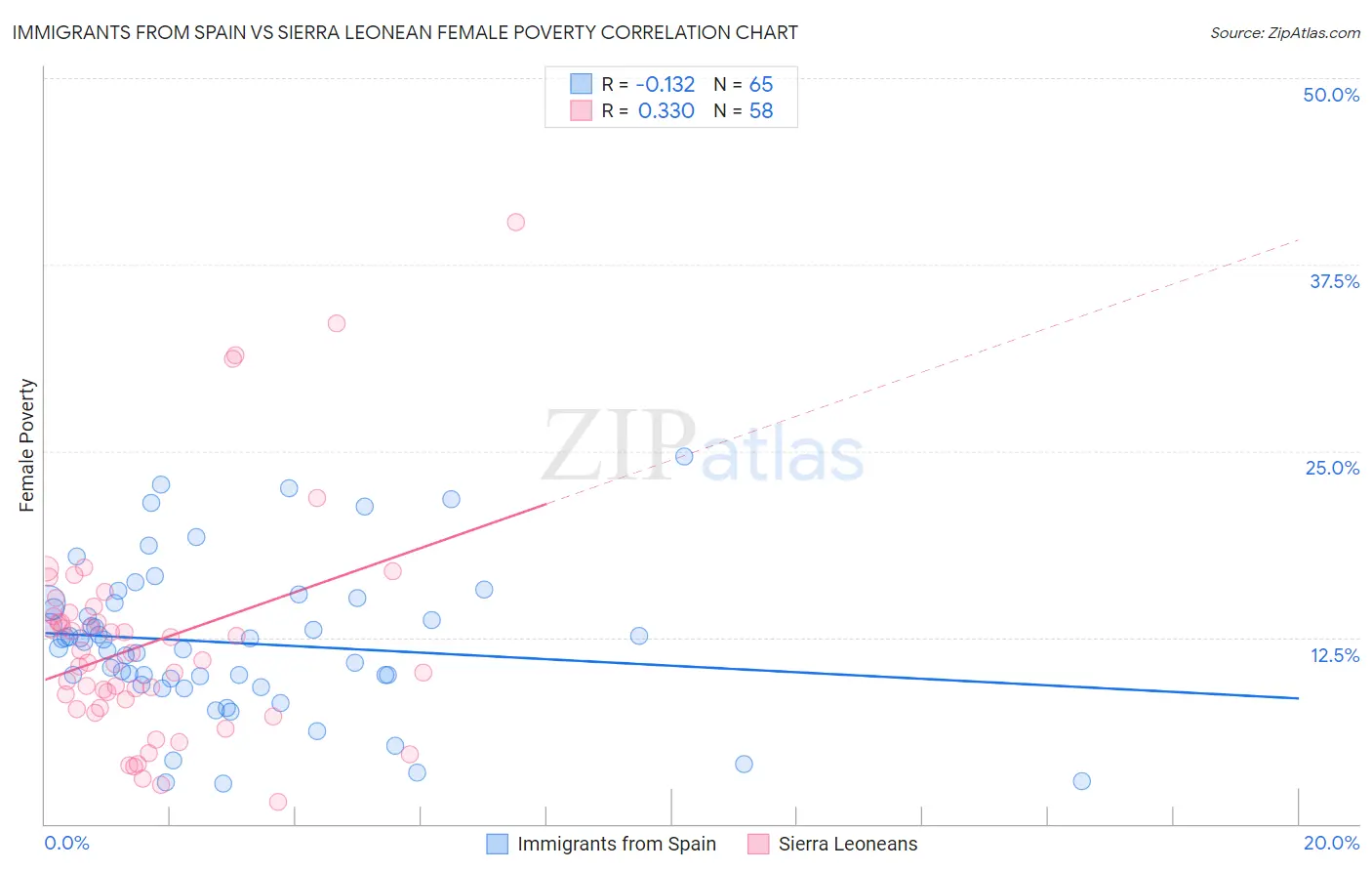 Immigrants from Spain vs Sierra Leonean Female Poverty