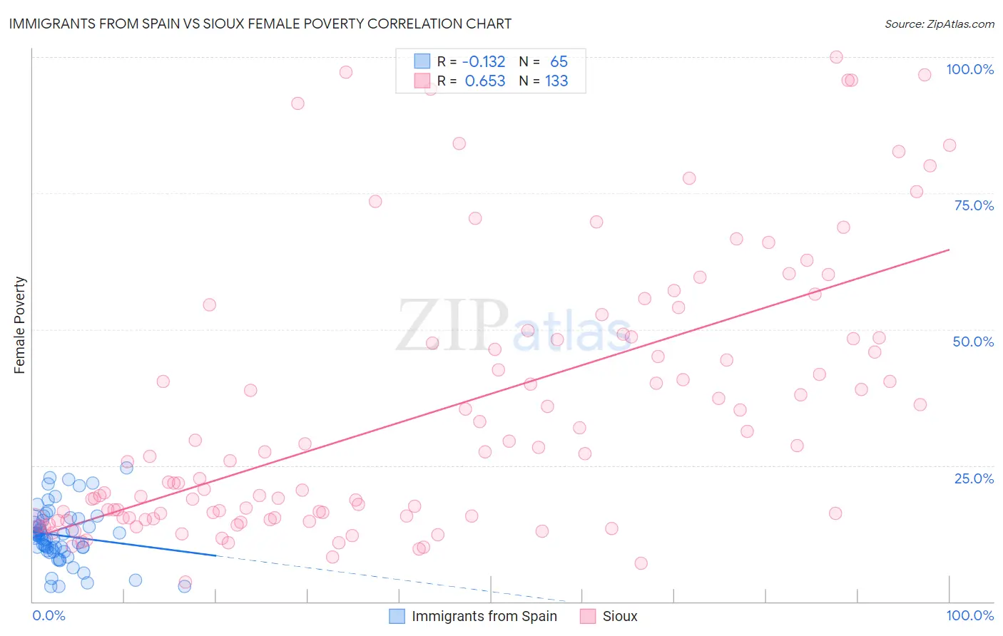 Immigrants from Spain vs Sioux Female Poverty