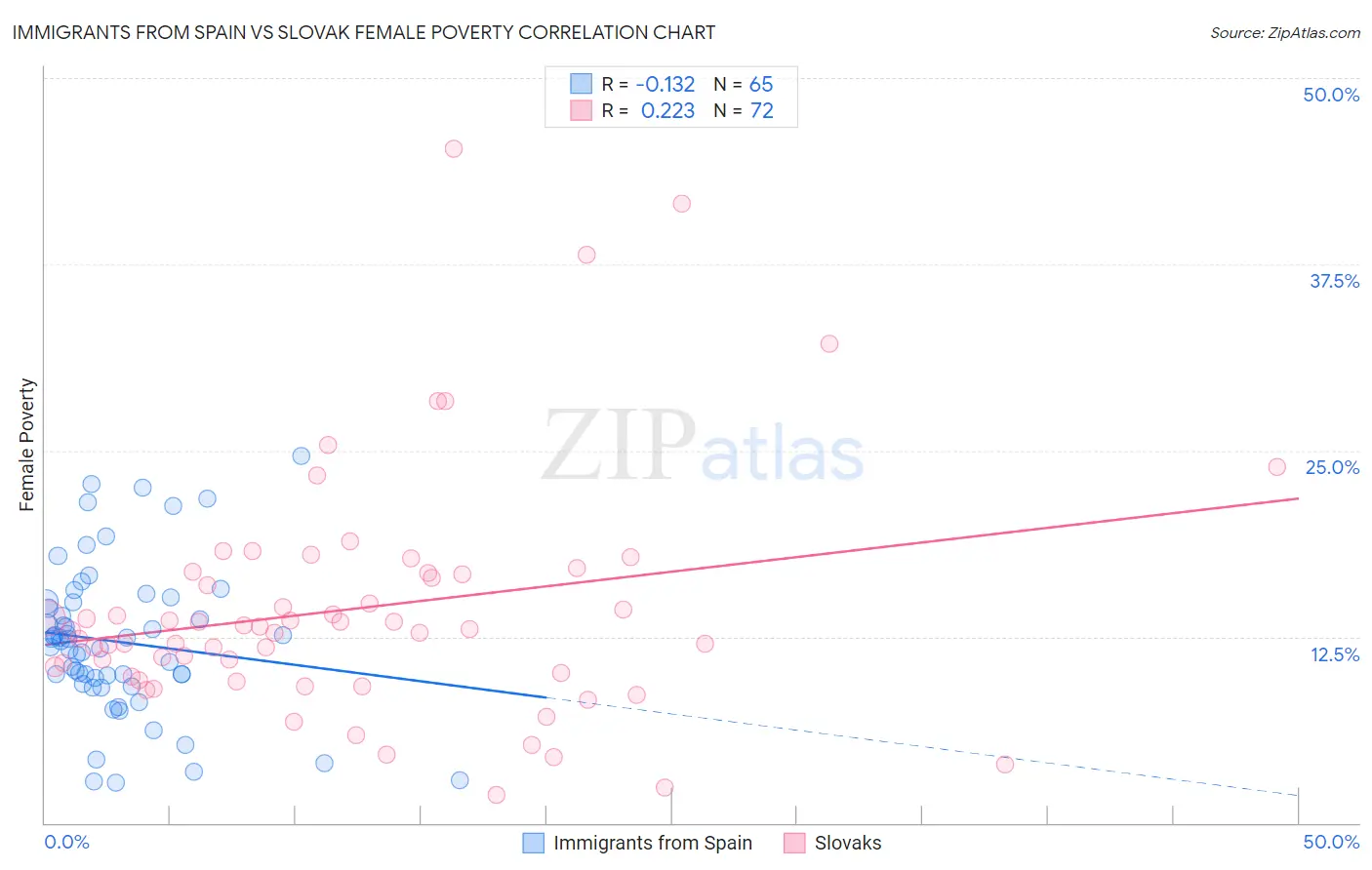 Immigrants from Spain vs Slovak Female Poverty