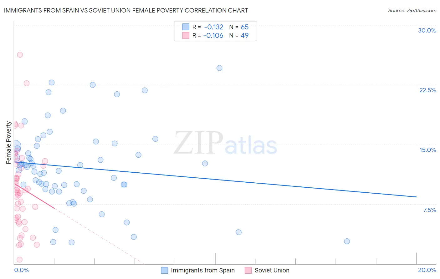 Immigrants from Spain vs Soviet Union Female Poverty