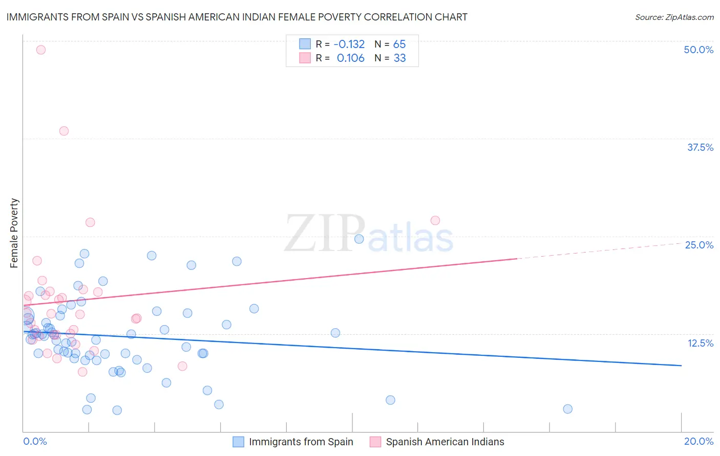 Immigrants from Spain vs Spanish American Indian Female Poverty