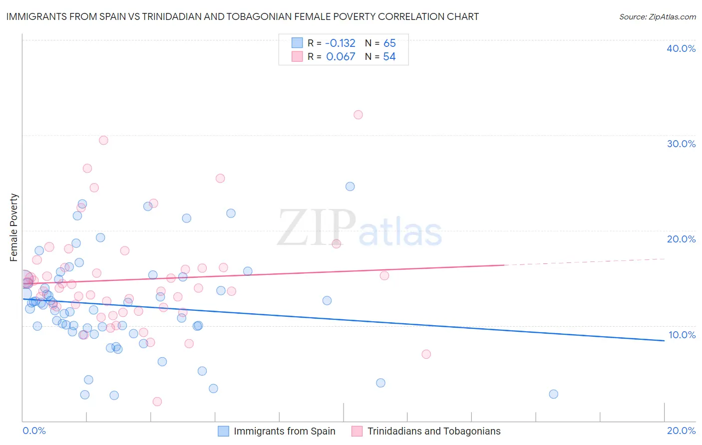 Immigrants from Spain vs Trinidadian and Tobagonian Female Poverty