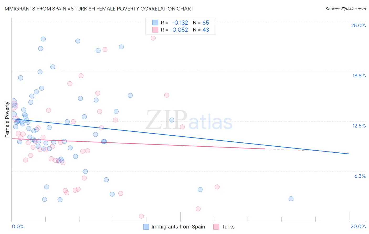 Immigrants from Spain vs Turkish Female Poverty