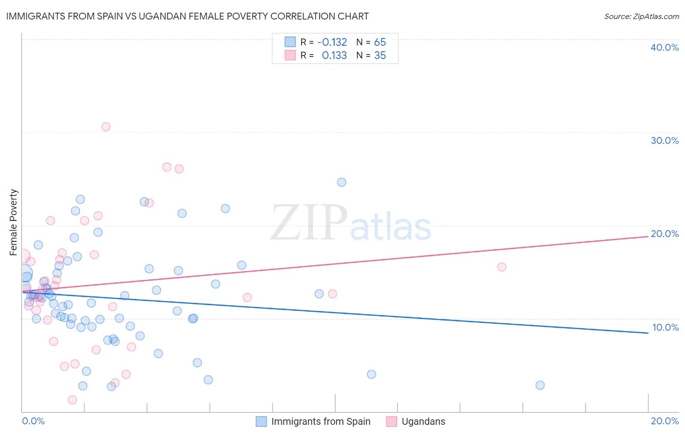 Immigrants from Spain vs Ugandan Female Poverty