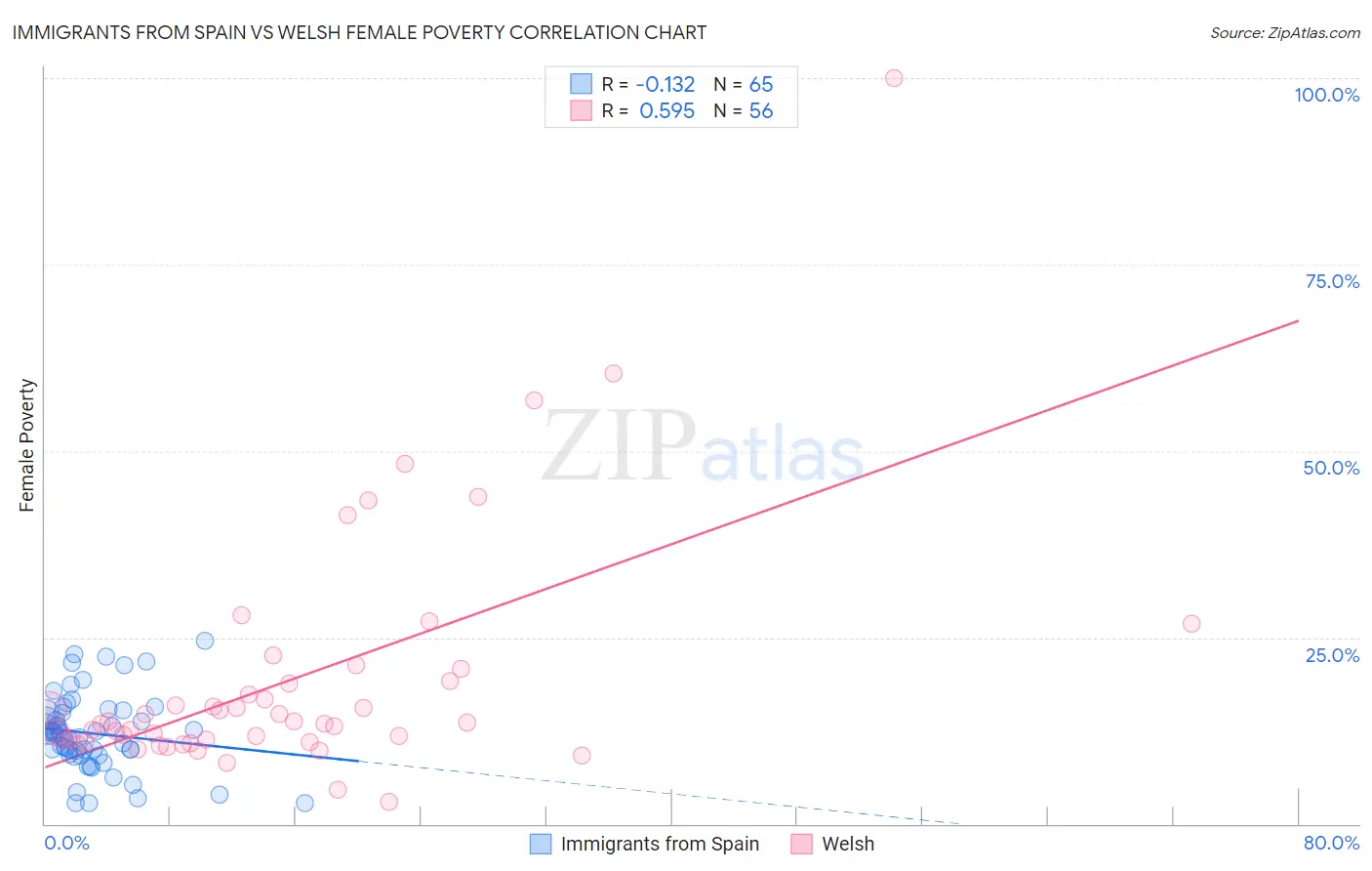 Immigrants from Spain vs Welsh Female Poverty