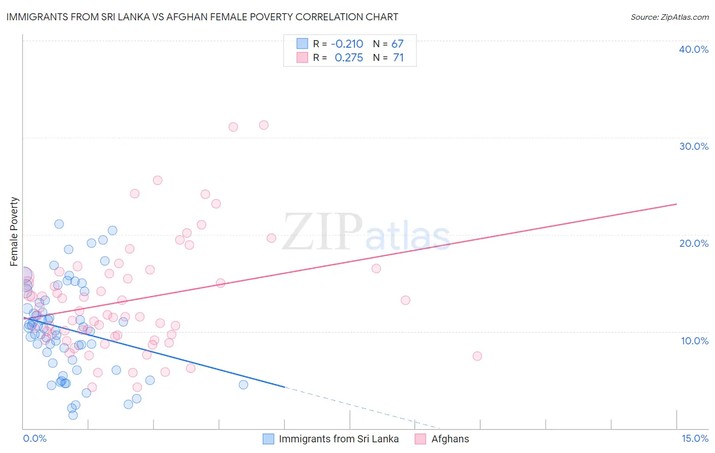 Immigrants from Sri Lanka vs Afghan Female Poverty