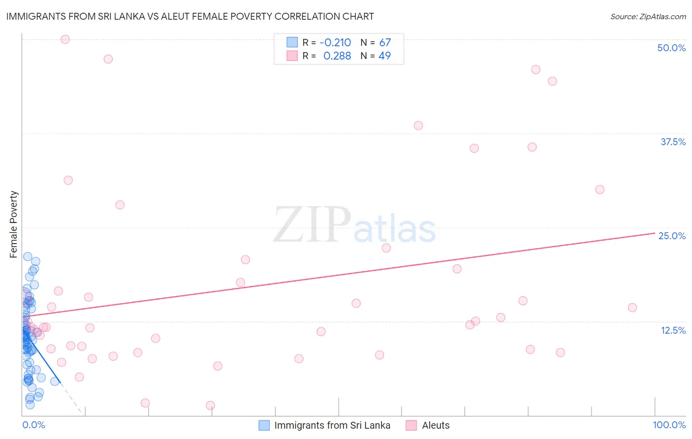 Immigrants from Sri Lanka vs Aleut Female Poverty