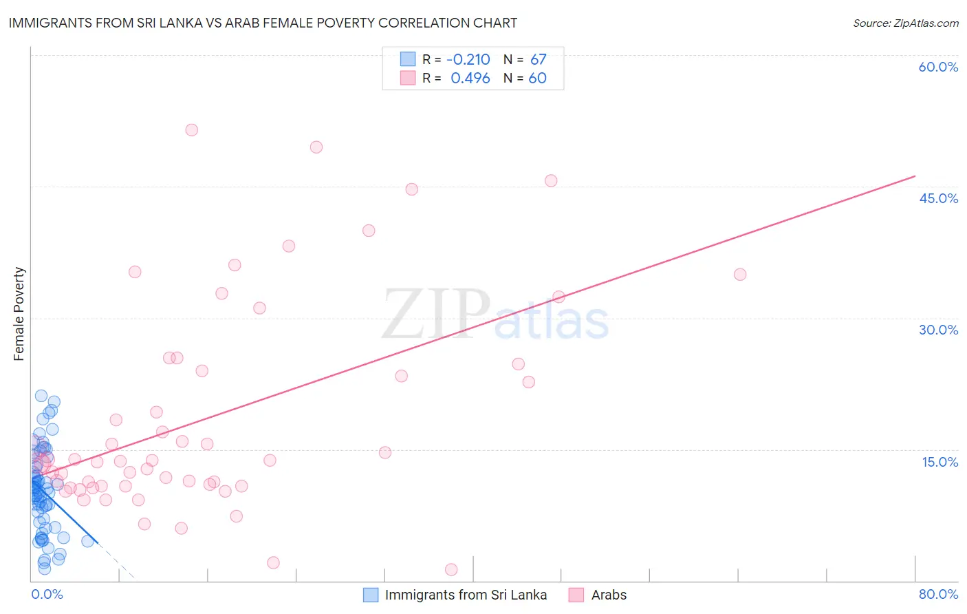 Immigrants from Sri Lanka vs Arab Female Poverty