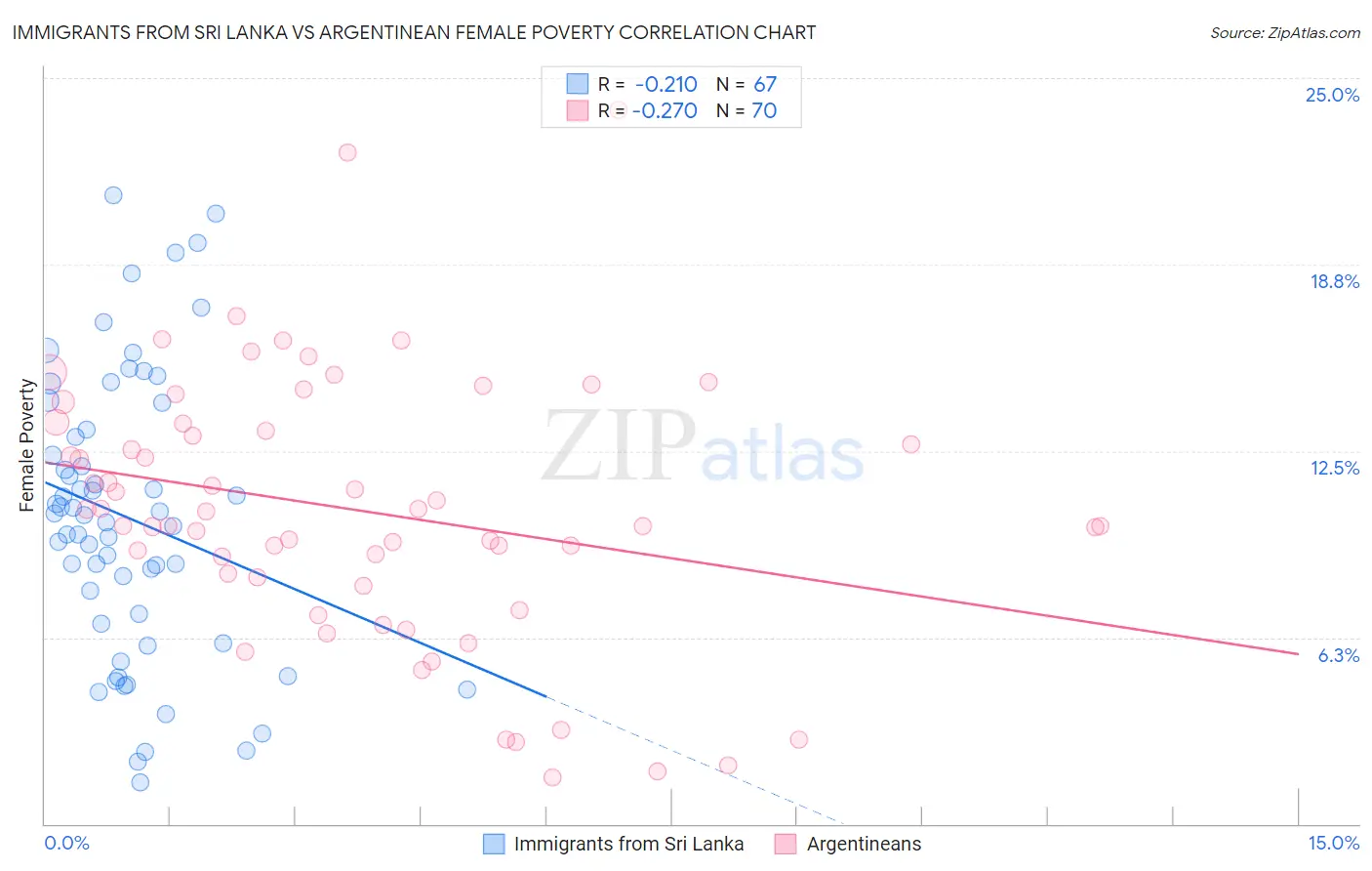 Immigrants from Sri Lanka vs Argentinean Female Poverty