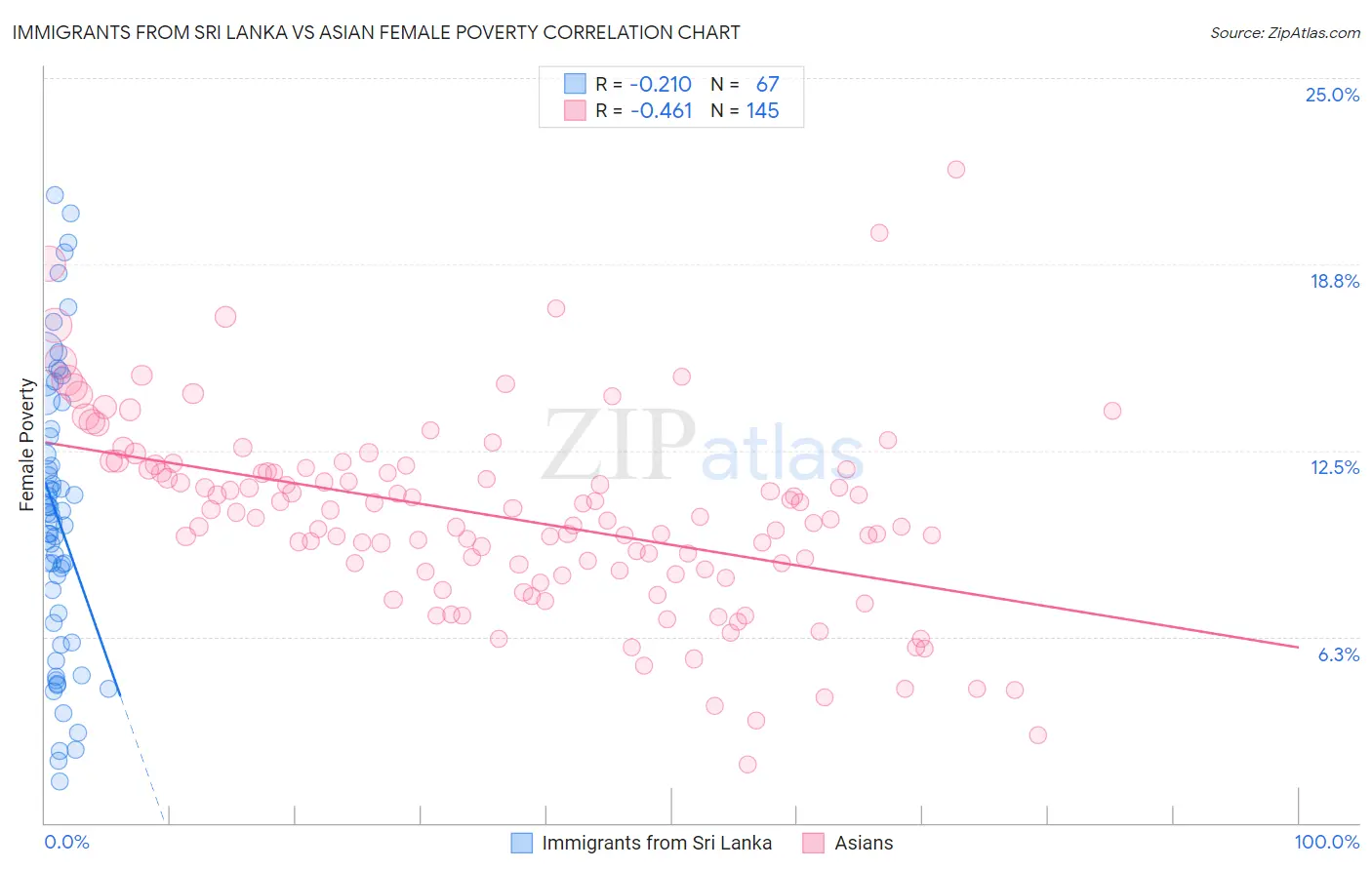 Immigrants from Sri Lanka vs Asian Female Poverty
